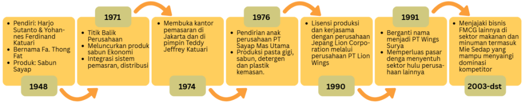 bagaimana transformasi bisnis keluaga wing group bertahan lintas generasi